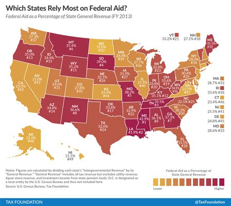 Here's how much each state depends on federal money