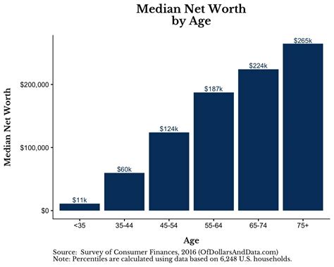 Here's the average net worth of Americans by age. How do you stack up?