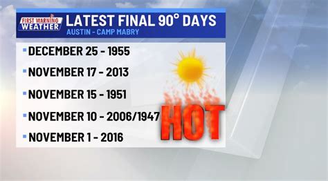 Here's when 90º days usually end in Austin