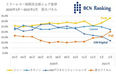 Here, as of July 5 2024, BCN rankings....: Micro Four …