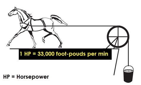 Here’s Why The Power Of Engines Are Measured In “Horsepower”