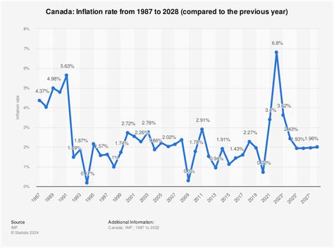 Here’s a list of October inflation rates for selected Canadian cities