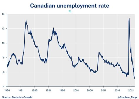 Here’s a quick glance at unemployment rates for February, by Canadian city