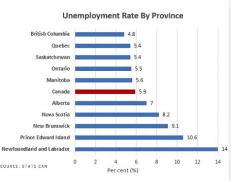 Here’s a quick glance at unemployment rates for February, by province