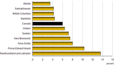 Here’s a quick glance at unemployment rates for June, by province