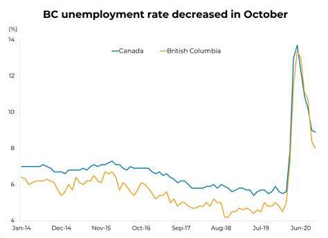 Here’s a quick glance at unemployment rates for October, by Canadian city