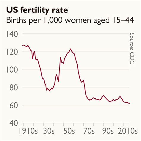 Here’s how the DC region’s birthrate looks compared to the nation