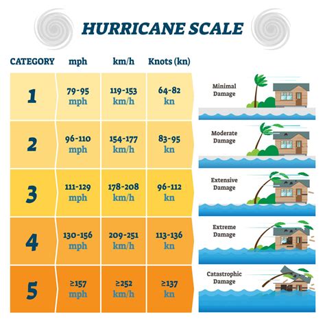 Here’s what the hurricane categories mean