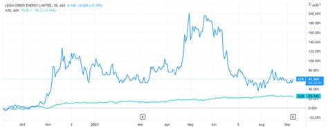 Here’s why the Leigh Creek (ASX:LCK) share price is crashing 8