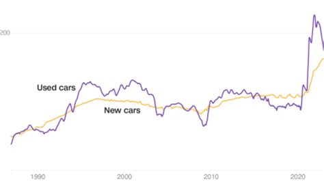 Here’s why this is one of the worst times to buy a car in decades
