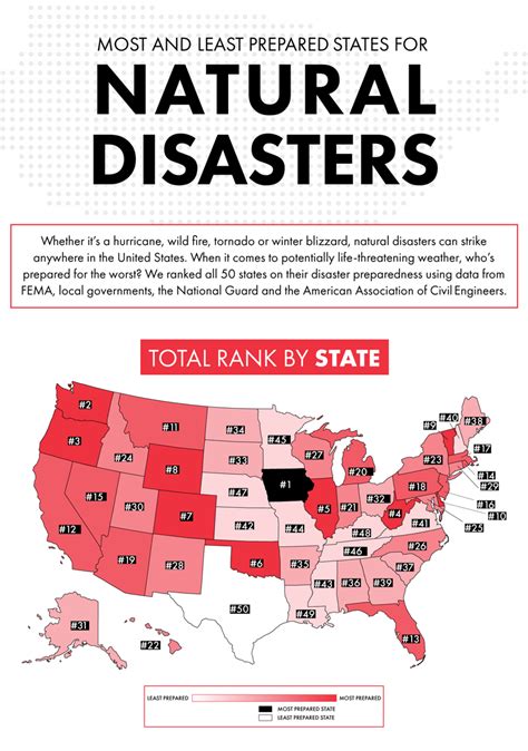 Here are the most and least disaster-prone states
