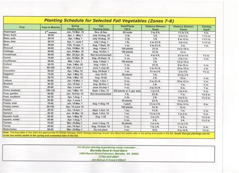 Here is a chart on when to plant what in northern part of