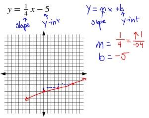 Here is the Best Method for Graphing Slope Intercept Form Mathcation