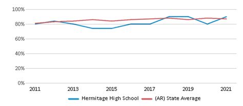 Hermitage High School (2024 Ranking) - Hermitage, AR - Public …