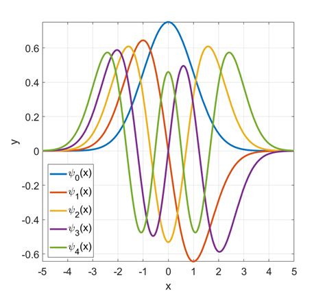 Hermite gaussian beams matlab code