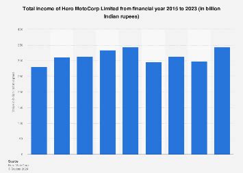 Hero MotoCorp: total income 2024 Statista