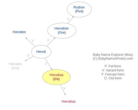 Herodias - Name Meaning, What does Herodias mean?