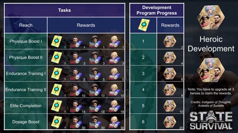 Heroic development state of survival.  Complete tasks during each stage to earn points.  Thi...