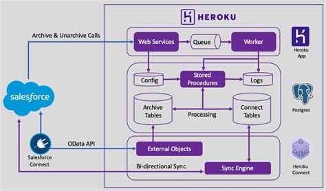 Heroku-Architect Übungsmaterialien