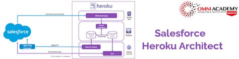 Heroku-Architect Ausbildungsressourcen