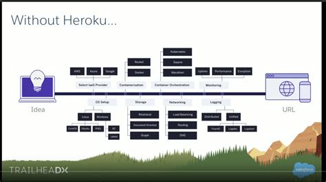 Heroku-Architect Deutsch