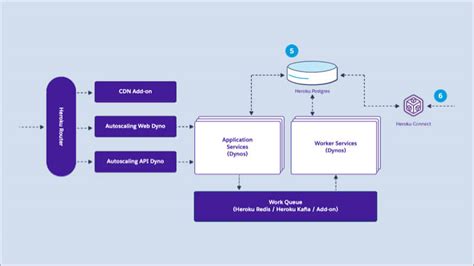 Heroku-Architect PDF Demo