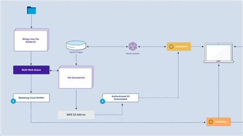 Heroku-Architect PDF Demo