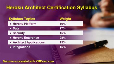 Heroku-Architect Prüfung