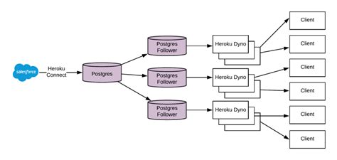 Heroku-Architect Simulationsfragen