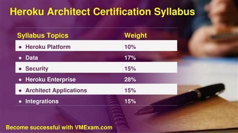 Heroku-Architect Vorbereitung