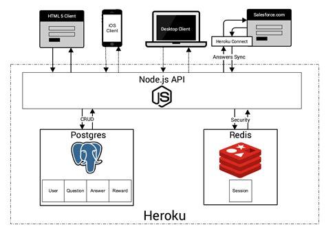 Heroku-Architecture-Designer Testengine