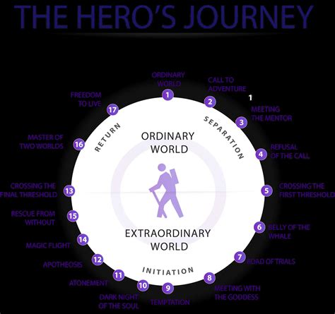 Heros Journey Outline Template
