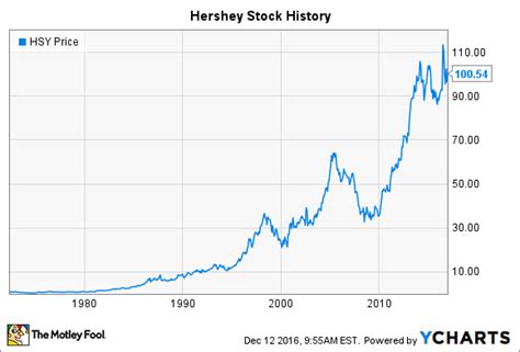 Hershey Stock Chart