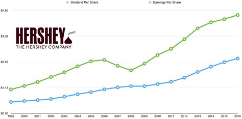Financial Situation. From an operating performance perspective, The Hershey Company is a truly remarkable and wonderful company. Hershey has 5Y (FY22-FY18) average ROA, ROE and ROIC of 15.42%, 68. .... 