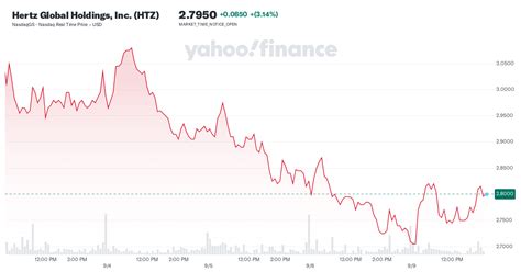 Hertz Global Holdings, Inc. (HTZ) - Yahoo Finance