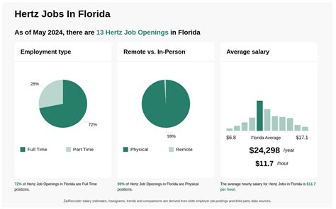 Hertz Jobs, Employment in Miami, FL Indeed.com