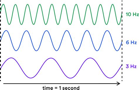 Wavelength measures the distance from one point of a wave to the same point on an adjacent wave, whereas the frequency represents how many waves are produced from the source per se...