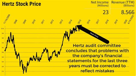 Hertz' stock slides 4% premarket as revenue falls short of estimates. Hertz Global Holdings Inc.'s stock HTZ, +0.11% slid 4% in premarket trade Thursday, after the …. 