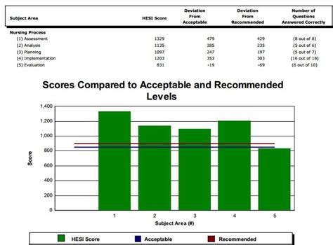 Hesi conversion score chart. Schools and colleges use HESI conversion scores to interpret individual HESI test scores. Conversion scores are calculated as a percentage. They are used by institutions to determine passing and 'good' scores. Each school sets its own guidelines for converting raw scores into conversion scores. 