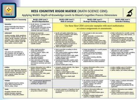 Hess Cognitive Rigor Matrix for 21stcentury Learning