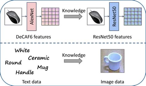 Heterogeneous Domain Adaptation for Multiple Classes