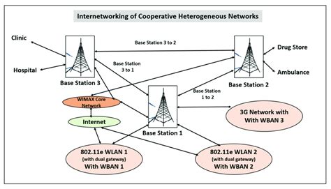 Heterogeneous Networks A Clear And Concise Reference