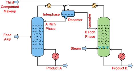 Heterogeneous azeotropic distillation - operational policies and ...