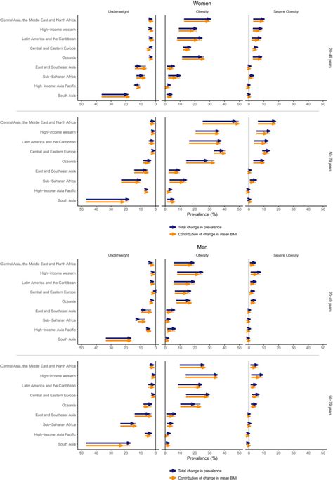 Heterogeneous contributions of change
