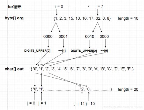 Hex encodehexstring. apache. g.  45 78 61 6d 70 6C 65 21): Text to hex converter A...