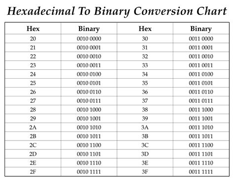Hex to bin online.  Convert multiple values at once between Hex (hexadecimal...