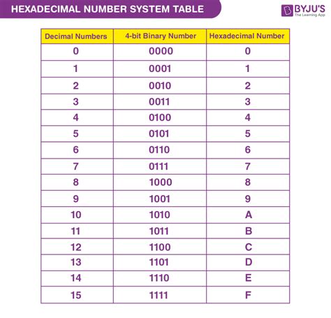 Hexadecimal Number System Chart