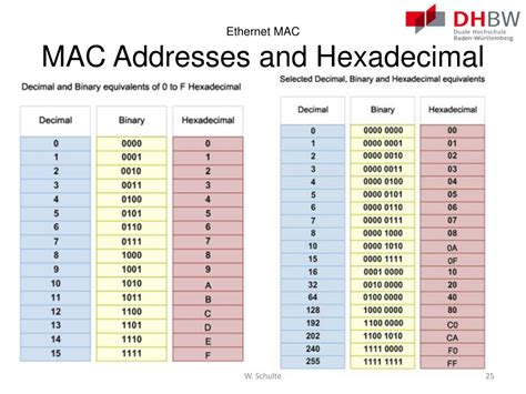 Hexadecimal to mac address converter.  Convert 12-digit hexadecimal MAC address for VTAM / NCP ...