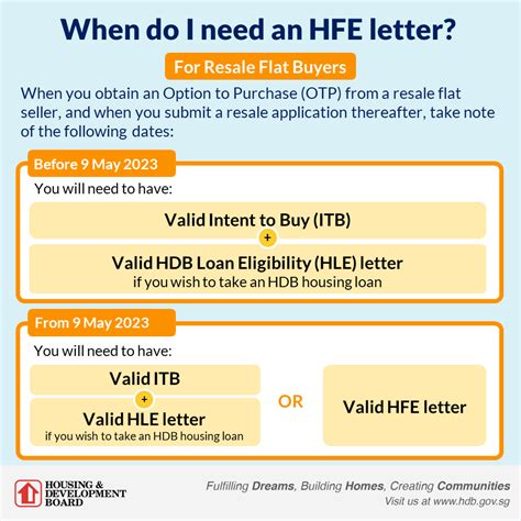 Hfe portal. Make an informed decision. Log in to the HDB Flat Portal using your Singpass to apply for an HFE letter. The HFE letter will provide you with a holistic understanding of your housing and financing options and help you plan your flat budget before you embark on your home buying journey. If you are a second-timer, it will also provide information ... 