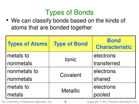 Hg bond type. Ionic compounds generally form from metals and nonmetals. Compounds that do not contain ions, but instead consist of atoms bonded tightly together in molecules (uncharged groups of atoms that behave as a single unit), are called covalent compounds. Covalent compounds usually form from two or more nonmetals. 